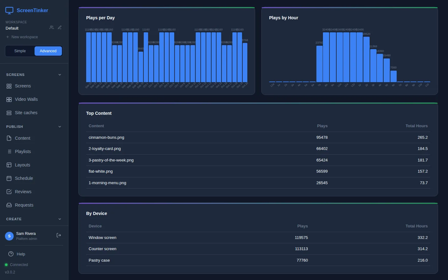 Lower down the Reports page: the two charts, then the Top Content table with Content, Plays and Total Hours for five café images, and the By Device table listing Window screen with 119,575 plays, Counter screen with 113,113 and Pastry case with 77,760.